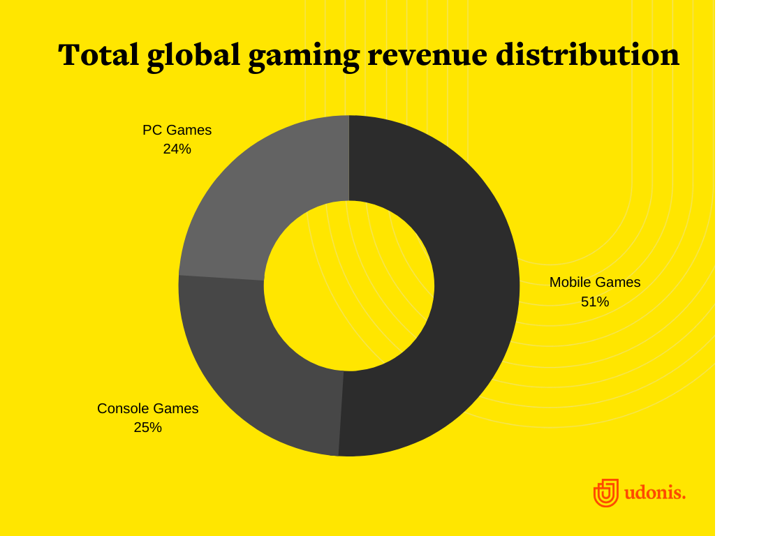 rise of gaming revenue visualized download free