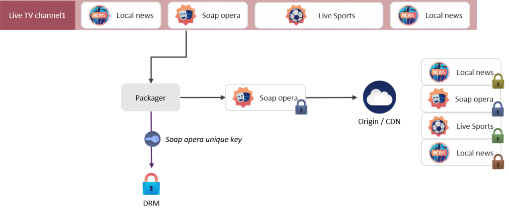 One workflow for live and catch-up