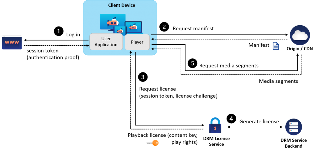 License (and key) acquisition
