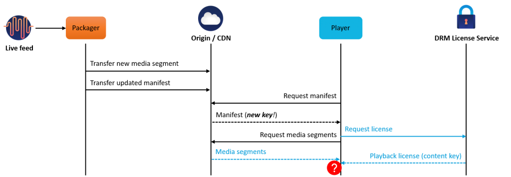 Timing in live streaming