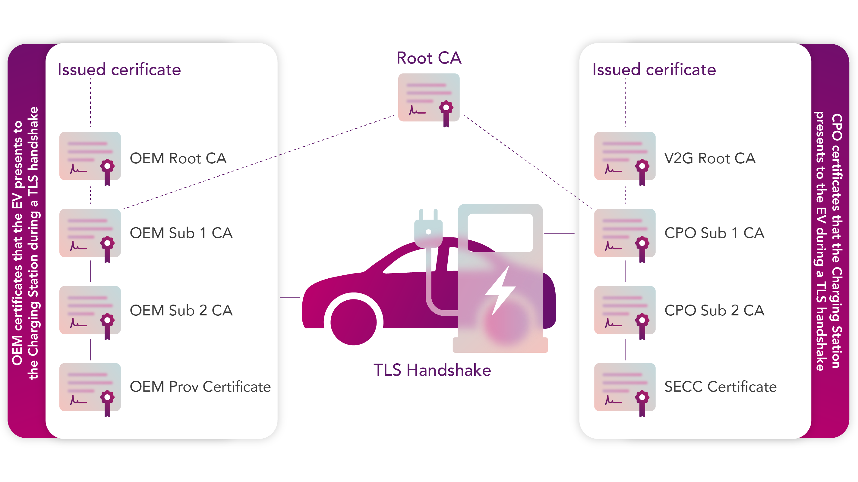 Electric Vehicle Plug and Charge technology 101 Irdeto Insights